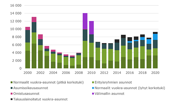 Kuvio1 ARA-tuotanto2000-luvulla WEB